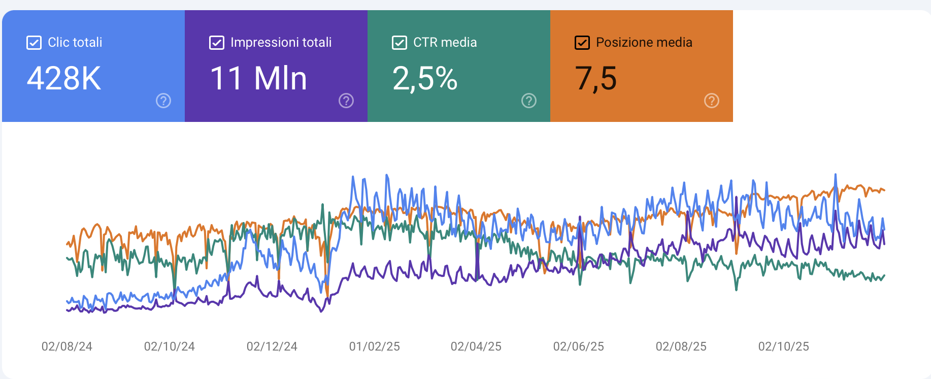 Dashboard Google Search Console - 428K clic, 11 milioni di impressioni