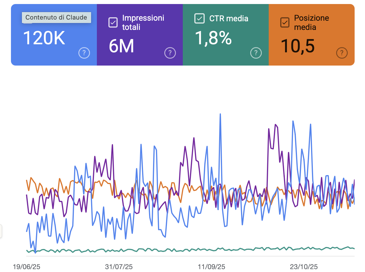 Dashboard Google Search Console - 120K clic, 6 milioni di impressioni